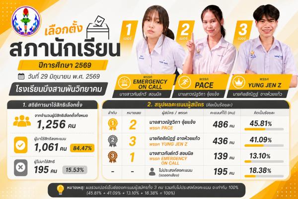 ประกาศผลการเลือกตั้งสภานักเรียน ปีการศึกษา 2569